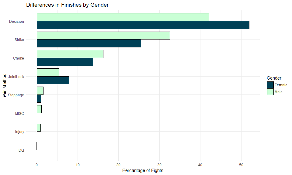 Differences in Finishes by Gender